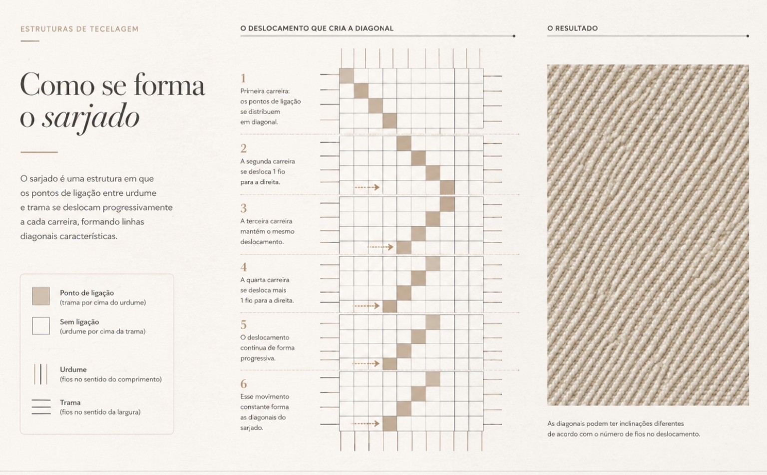 Diagrama mostrando o deslocamento progressivo dos pontos de ligação que forma a diagonal da sarja